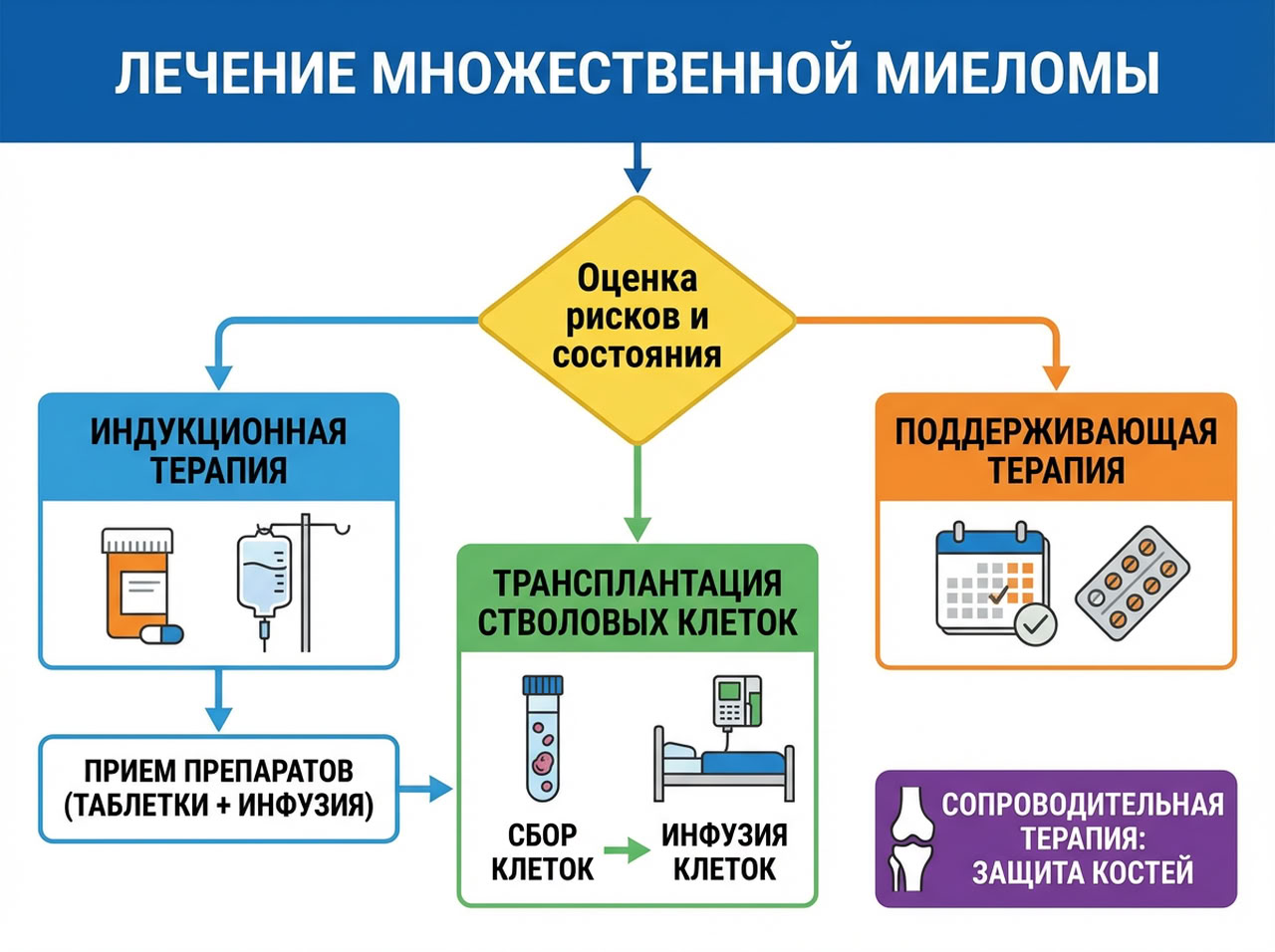 Множественная миелома — 4