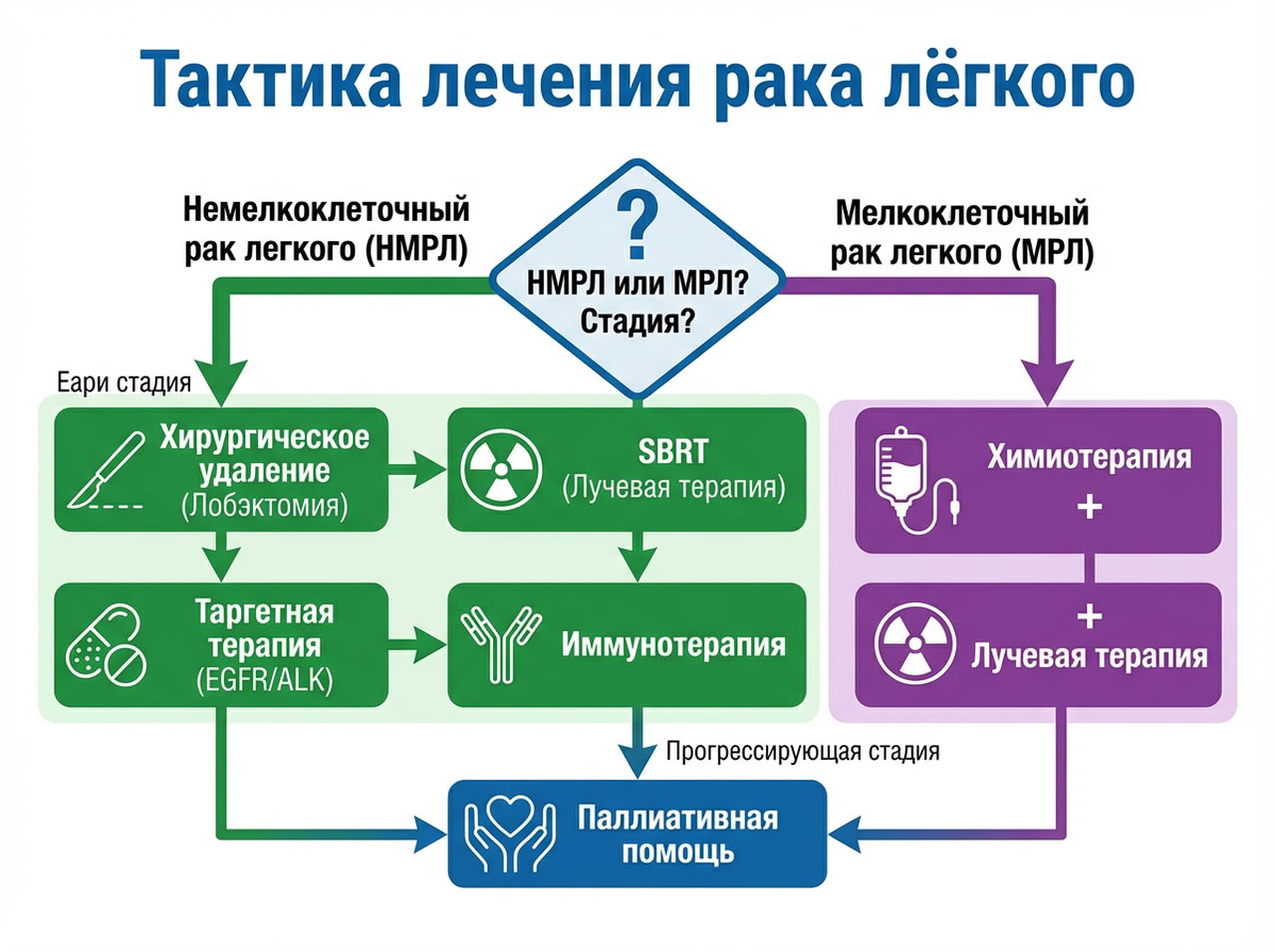 Рак легкого — 4