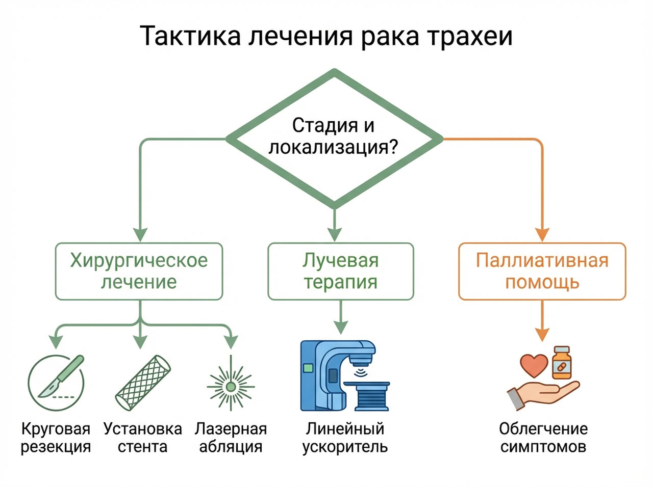 Симптомы рака трахеи — 5